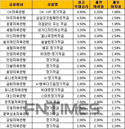 △ 자료 : 금융감독원 금융상품통합비교공시 ‘금융상품한눈에’(12개월 월 10만원 납입 시).