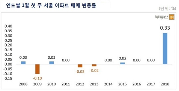 자료=부동산 114.