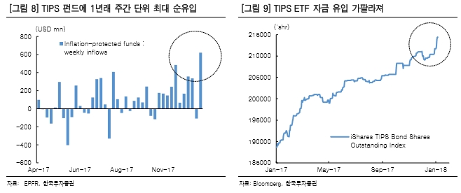 △금융시장 내에서는 연초부터 인플레 베팅이 활발하게 전개되고 있다. 지난 주 인플레이션 헷지 채권인 TIPS로의 자금 유입은 1년래 최대치를 기록했고(왼쪽 그래프) CFTC가 집계하는 미국채 10년물 비상업성 포지션이 순매도로 전환되었다.(오른쪽 그래프)/제공=한국투자증권