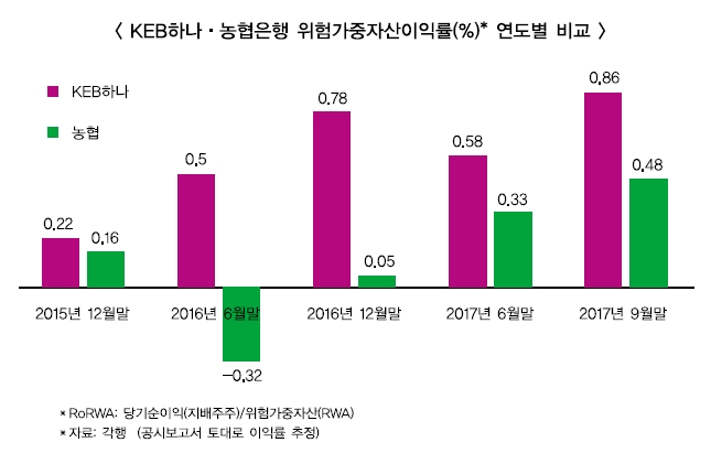 KEB하나·농협은행, ‘위험 이익률’ 정조준