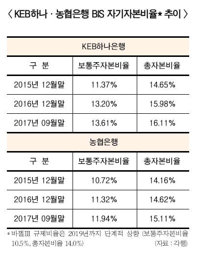 KEB하나·농협은행, ‘위험 이익률’ 정조준