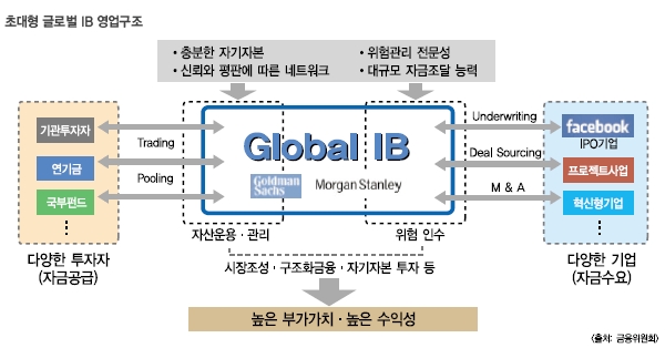 한국판 골드만삭스 시대 개막! 2018 금융업계 패러다임 변화할까?