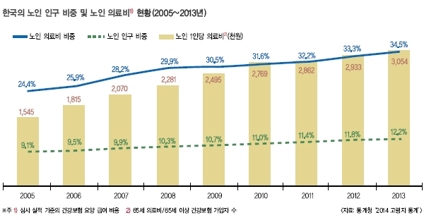 “100세 시대! 나 관리하는 시니어야!”