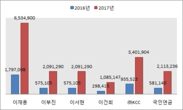 삼성물산 5% 이상 주주 배당금 변화 추이. 단위 : 만원, 기준 : 2017년 3분기. 자료=삼성물산.