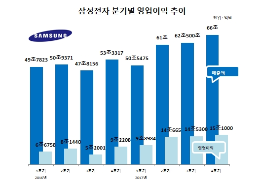 삼성전자, 지난해 4분기 영업익 15조 1000억원…전년比 63.77%↑