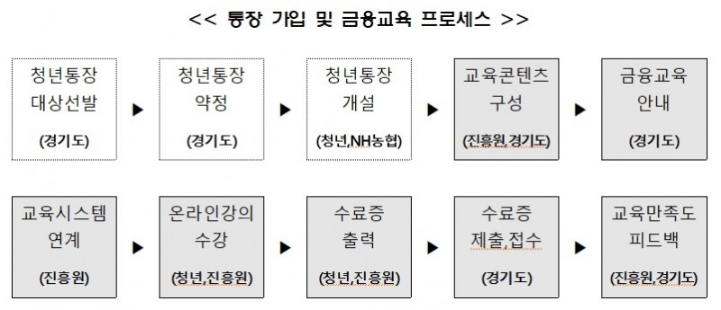 서민금융진흥원 '경기도 일하는 청년' 가입자 교육 실시
