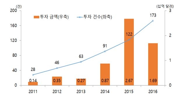 △세계 인슈어테크 기업, 기술 투자 건수, 금액 / 자료=보험연구원