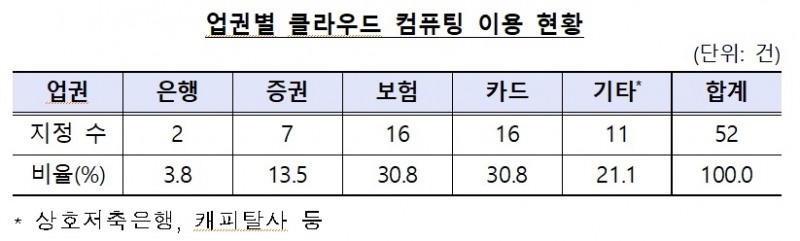 △자료: 금융감독원