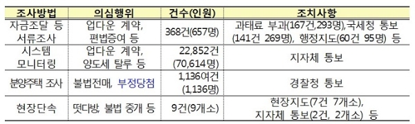 부동산 불법 거래 조사 현황. 자료=국토교통부.