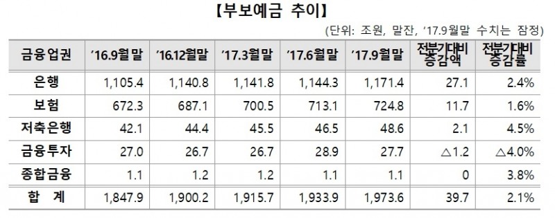 △ 자료 : 예금보험공사