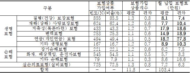 △조사대상 가구의 전반적 보험가입 현황 / 자료=금융소비자연맹