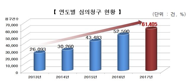 △연도별 교통사고 분쟁 심의청구 현황 / 자료=손해보험협회