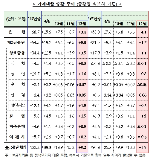 자료= 금융위원회, 금융감독원