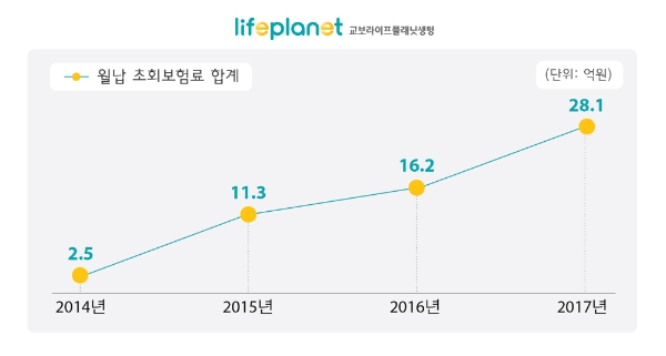 △교보라이프플래닛생명의 월납 초회보험료 추이 / 자료=교보라이프플래닛생명