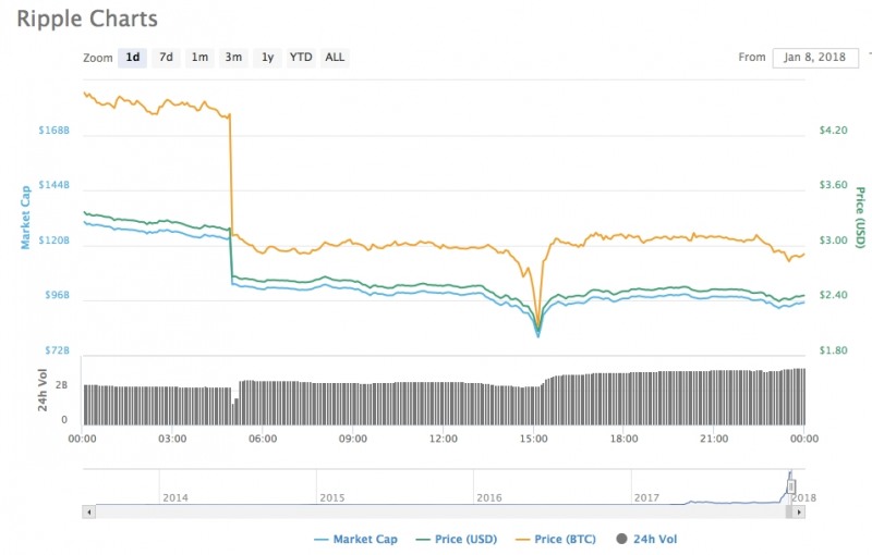 △코인마켓캡이 시세 반영에서 한국 거래소를 제외한 8일(현지시간) 리플 가격은 급격히 하락했다. 코인마켓캡 홈페이지 갈무리.