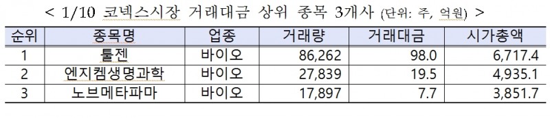 코넥스 시장의 거래대금 상위 종목 3개사. 표 제공=한국거래소
