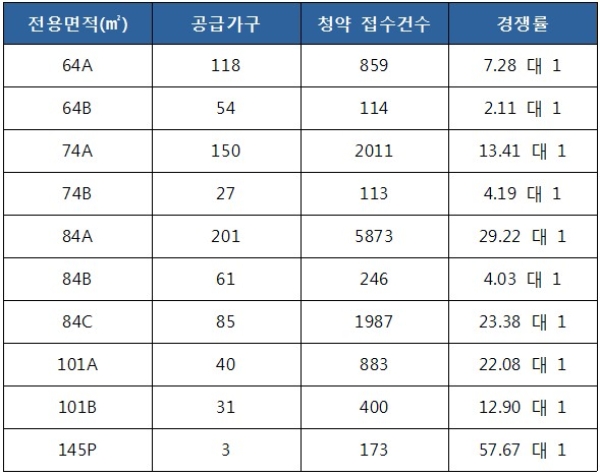 GS건설 '춘천파크자이' 1순위 청약 결과. 자료=금융결제원 아파트투유.