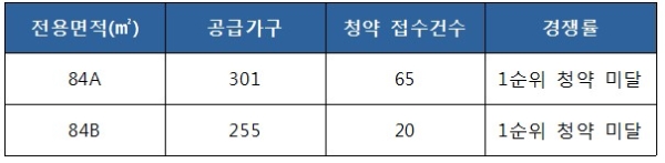 우미건설 '남양주 별내지구 우미린 2차' 1순위 청약 결과. 청약 접수건수 기준 : 1순위 해당지역, 자료=금융결제원 아파트투유.