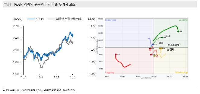 코스피 상승의 원동력이 되어 줄 두 가지 요소. 자료제공=메리츠종금증권.