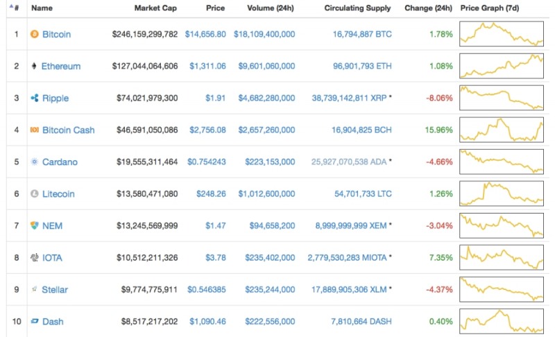 가상화폐 전방위 압박...비트코인캐시 제외 하락장