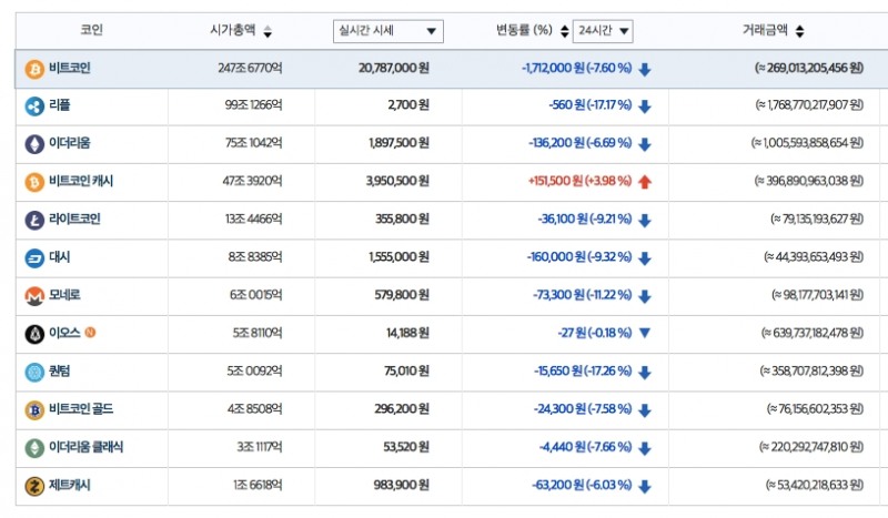 가상화폐 전방위 압박...비트코인캐시 제외 하락장