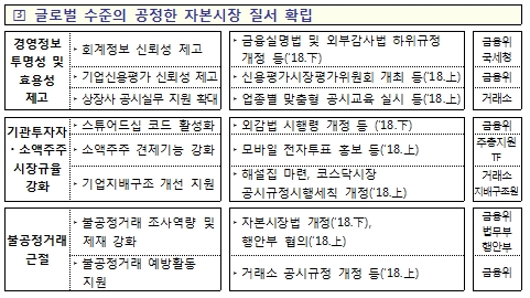 자료= 금융위 '자본시장 혁신을 위한 코스닥 시장 활성화 방안'(2018.1.11)