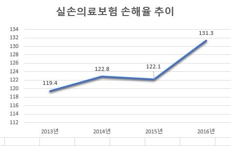 △실손의료보험 손해율 증감 추이 / 자료=금융감독원 전자공시시스템