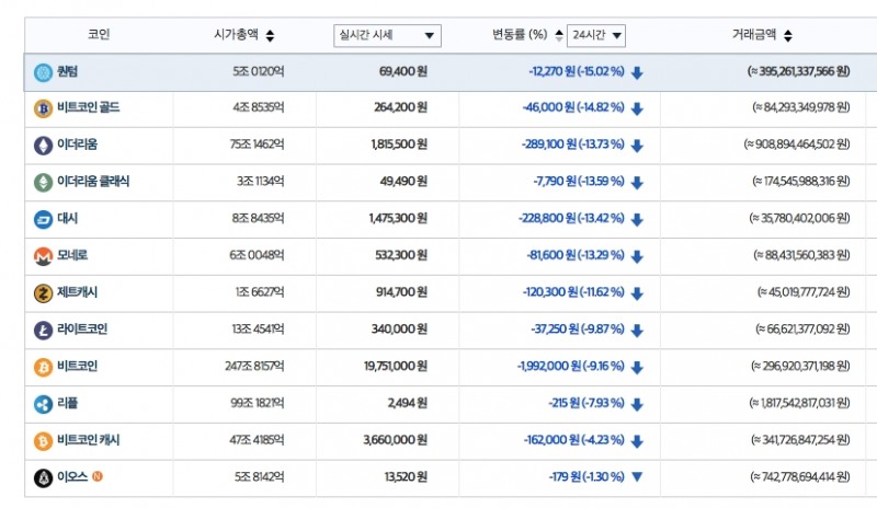가상화폐 반등조짐...청와대 "거래소 폐쇄는 법무부 단독입장"