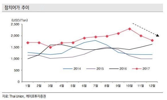 참치어가 추이. 자료제공=케이프투자증권.