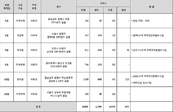 쌍용건설 2018년 주택공급 일정. 자료=쌍용건설.