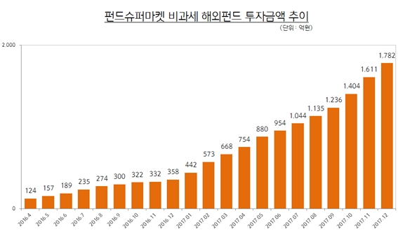 펀드슈퍼마켓 비과세 해외펀드 투자금액 추이 (단위:억원). 자료제공=펀드슈퍼마켓.