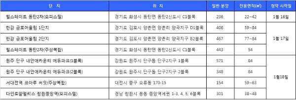1월 3주 청약 일정. 자료=닥터아파트, 부동산114.
