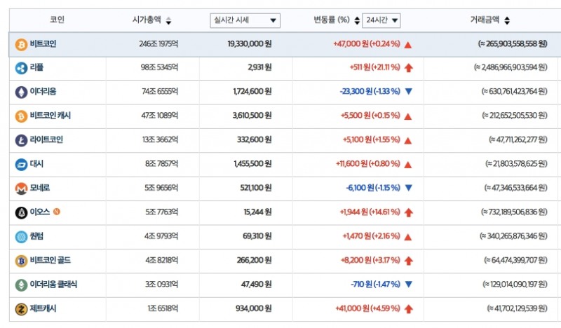 한국 정책 확정 아냐...리플 등 전세계 가상화폐 시세 반등