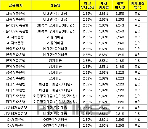△ 자료 : 금융감독원 금융상품통합비교공시 ‘금융상품한눈에’(12개월, 1000만원 기준)