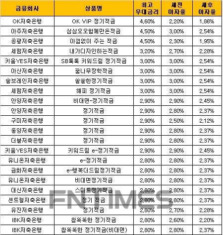 △ 자료 : 금융감독원 금융상품통합비교공시 ‘금융상품한눈에’(12개월 월 10만원 납입 시).