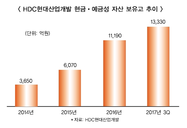 현대산업개발, 리츠·부동산 중개로 사업 다각화