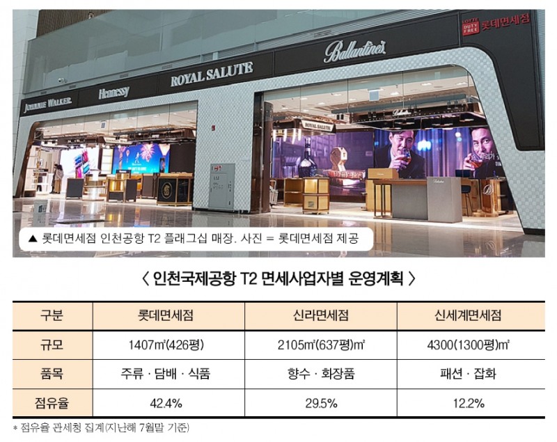 1위 롯데면세점 ‘흔들’…인천공항 T2(제2여객터미널) 전환점되나