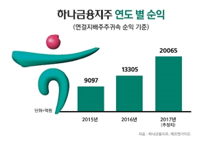 하나금융, 통합 시너지 2조클럽 임박
