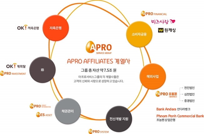 ▲ 아프로서비스그룹 조직도. 사진 = 아프로서비스그룹