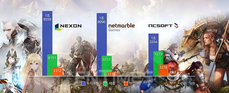 넥슨·넷마블·엔씨, 3N 매출 2조원 시대