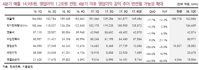한국전력의 4분기 예상 실적. 표 제공=키움증권