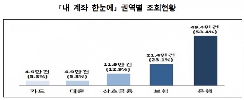 △ 자료 : 금융감독원