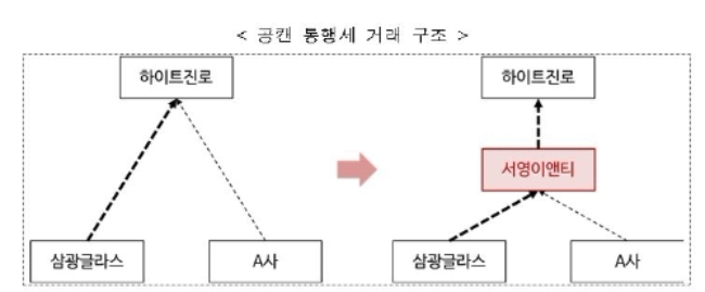 자료=공정거래위원회