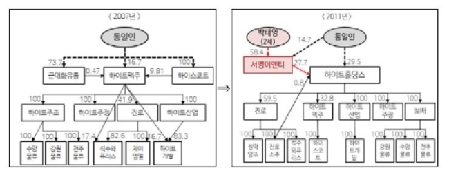하이트진로그룹 지배구조. 공정거래위원회 제공