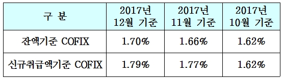 2017년 12월 기준 COFIX 공시 / 자료제공= 은행연합회