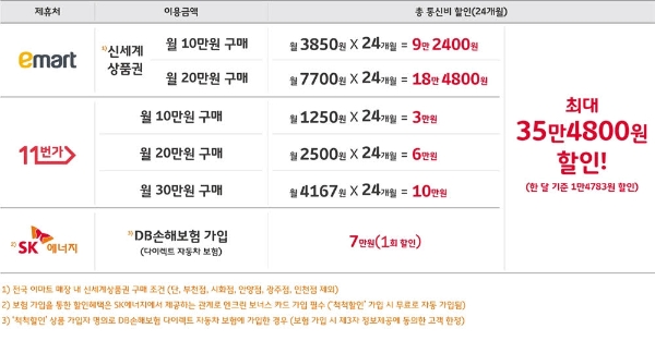 SKT ‘척척할인’ 가입자 100만명 돌파…제휴처로 이마트 추가