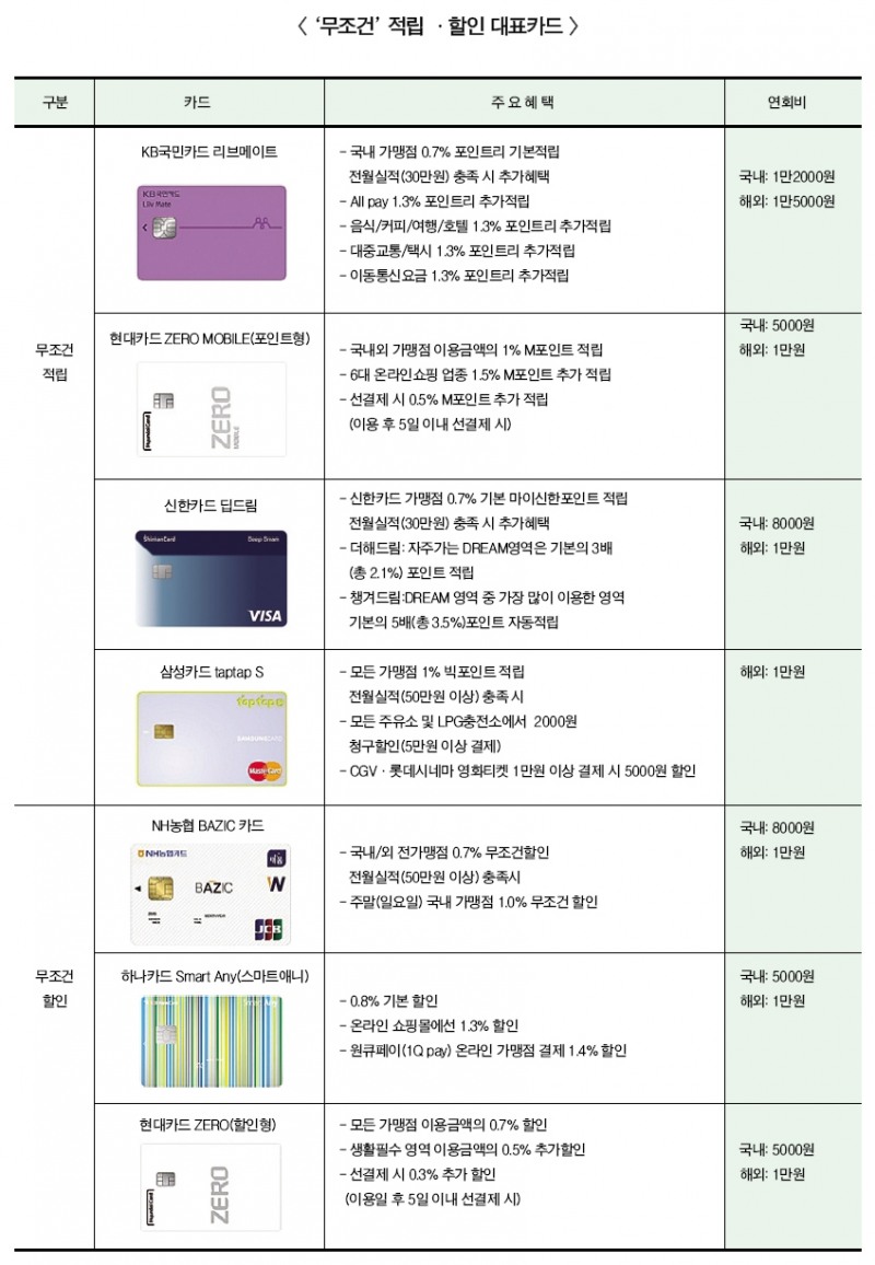 신한카드 딥드림 등 무조건 할인·적립카드 인기