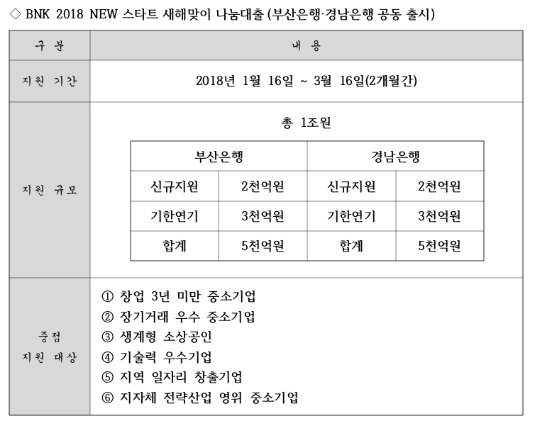 BNK부산・경남은행, 중소기업 설 특별자금 1조원 공급