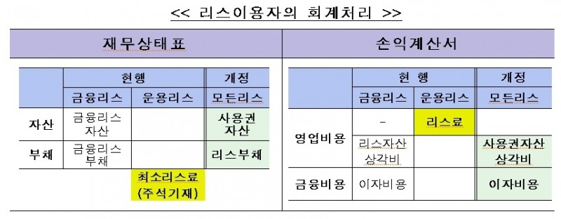 금감원, 신 리스기준에 따른 주석공시 모범사례 마련