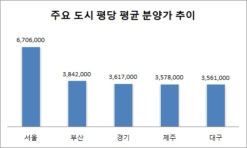 기준 : 2017년 12월, 단위 : 원, 자료=주택도시보증공사.